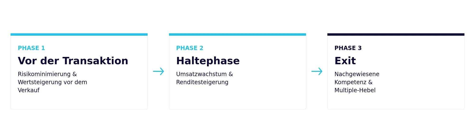 Drei Phasen des M&A-Prozesses mit Pfeilen verbunden: Phase 1 Vor der Transaktion, Phase 2 Haltephase, Phase 3 Exit