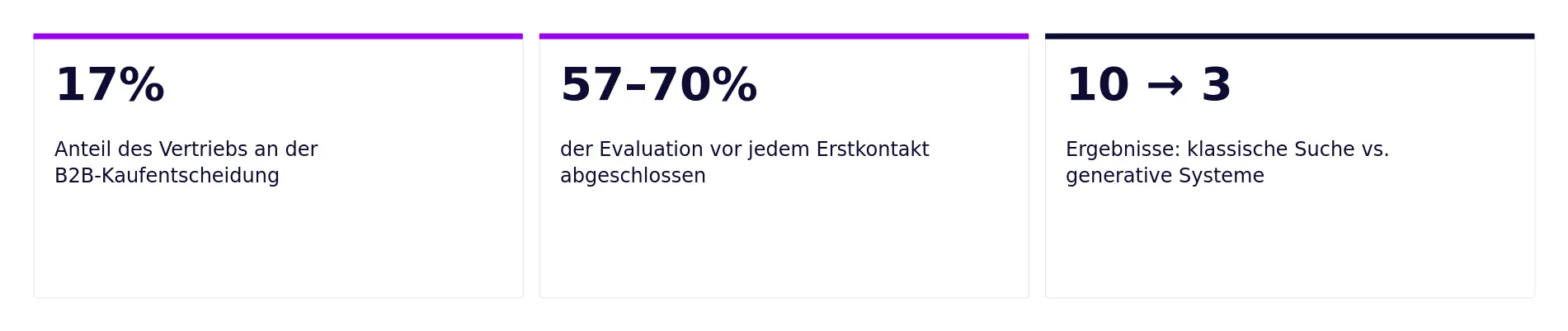 Kennzahlen-Kacheln zum B2B-Kaufverhalten: Vertriebsanteil, Evaluationsquote und Suchergebnis-Vergleich
