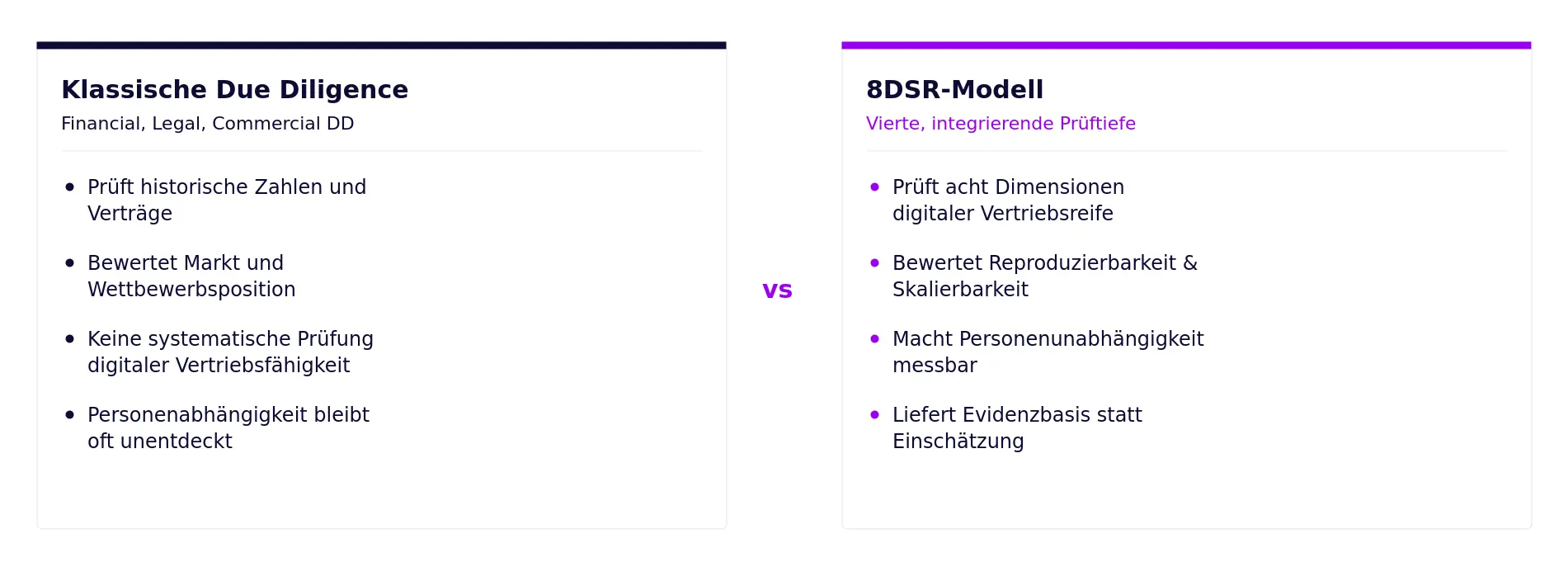 Vergleich der klassischen Due Diligence mit dem 8DSR-Modell in zwei Spalten mit Stichpunkten