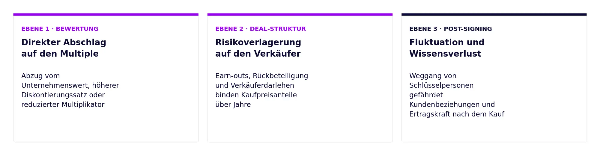Drei Wirkungsebenen der Key-Man-Dependency: Ebene 1 Bewertung, Ebene 2 Deal-Struktur, Ebene 3 Post-Signing