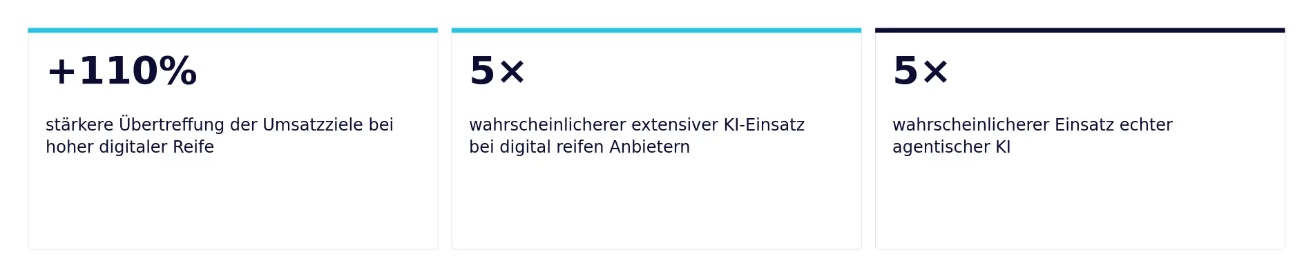 Kennzahlen zur digitalen Reife aus der Deloitte-Studie: plus 110 Prozent stärkere Übertreffung der Umsatzziele bei hoher digitaler Reife, 5-fach wahrscheinlicherer extensiver KI-Einsatz, 5-fach wahrscheinlicherer Einsatz echter agentischer KI