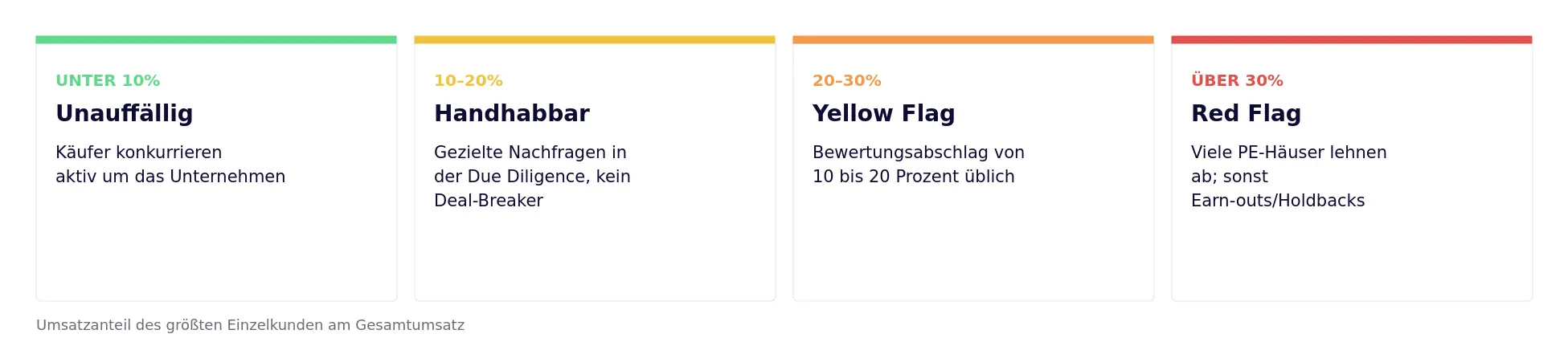 Ampelsystem zur Kundenkonzentration nach Umsatzanteil des größten Einzelkunden: unter 10 Prozent unauffällig, 10 bis 20 Prozent handhabbar, 20 bis 30 Prozent Yellow Flag mit Bewertungsabschlag, über 30 Prozent Red Flag